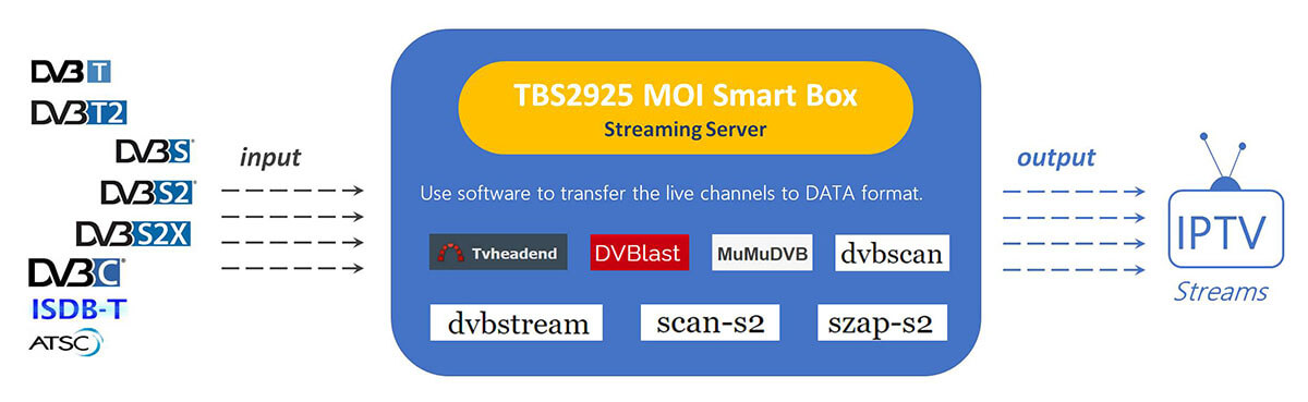 SMARTBOX Headend in a Box